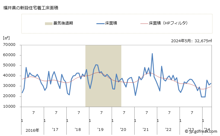 グラフ 月次 福井県の新設住宅着工の動向 福井県の新設住宅着工床面積