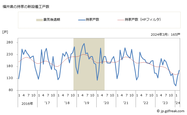 グラフ 月次 福井県の新設住宅着工の動向 福井県の持家の新設着工戸数