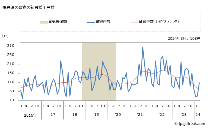 グラフ 月次 福井県の新設住宅着工の動向 福井県の貸家の新設着工戸数