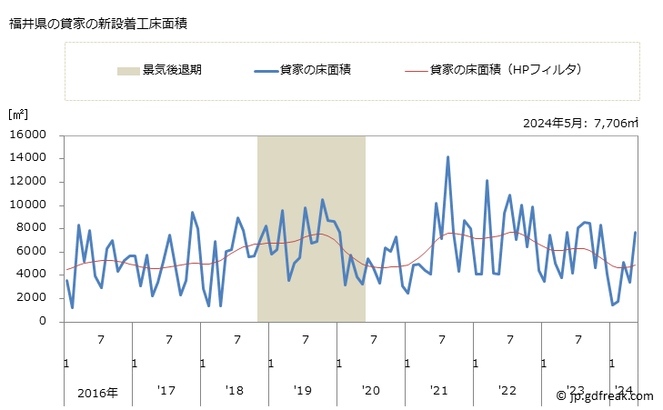 グラフ 月次 福井県の新設住宅着工の動向 福井県の貸家の新設着工床面積
