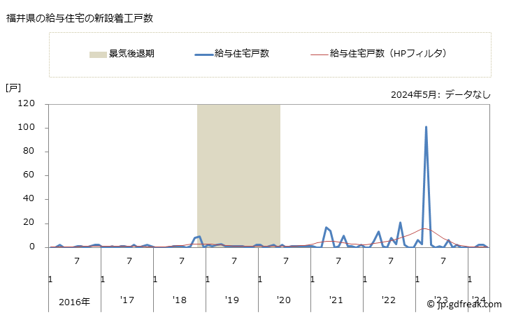 グラフ 月次 福井県の新設住宅着工の動向 福井県の給与住宅の新設着工戸数