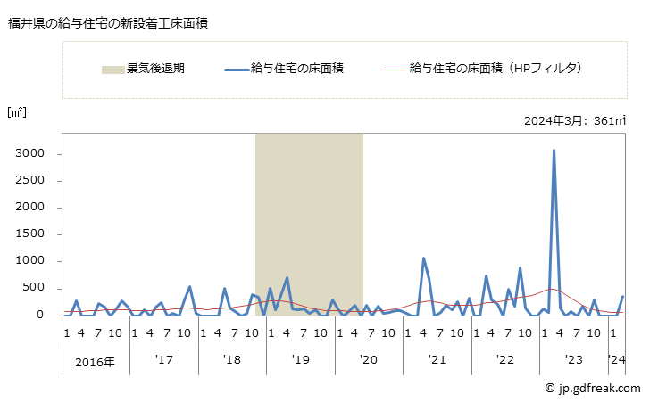 グラフ 月次 福井県の新設住宅着工の動向 福井県の給与住宅の新設着工床面積
