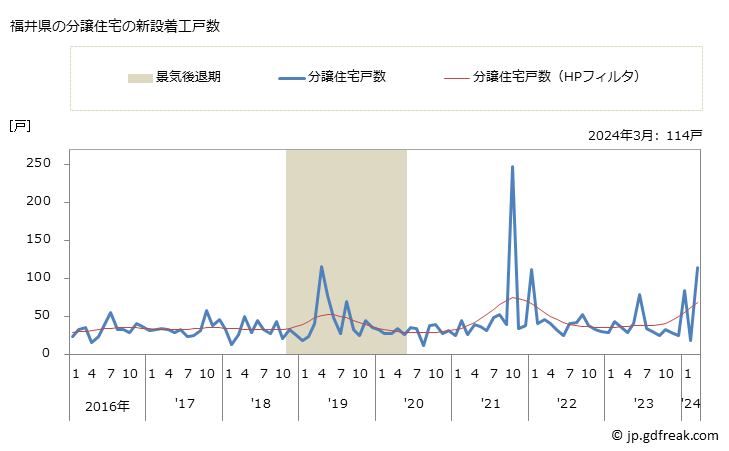 グラフ 月次 福井県の新設住宅着工の動向 福井県の分譲住宅の新設着工戸数