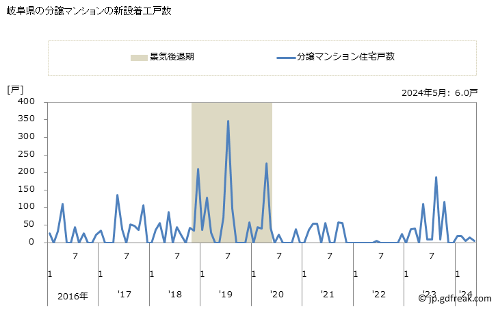 グラフ 月次 岐阜県の新設住宅着工の動向 岐阜県の分譲マンションの新設着工戸数