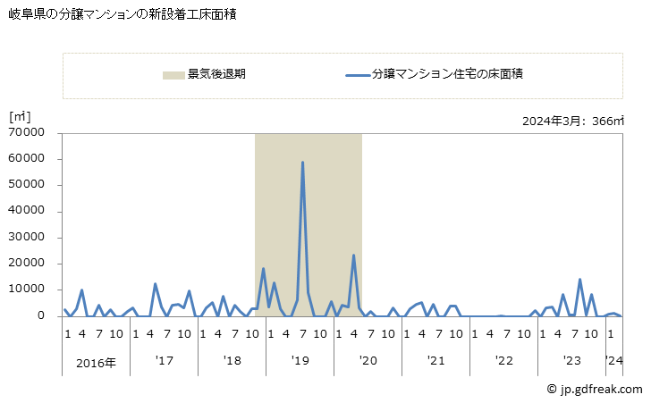グラフ 月次 岐阜県の新設住宅着工の動向 岐阜県の分譲マンションの新設着工床面積