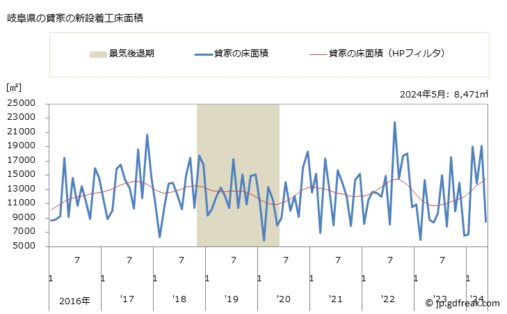 グラフ 月次 岐阜県の新設住宅着工の動向 岐阜県の貸家の新設着工床面積