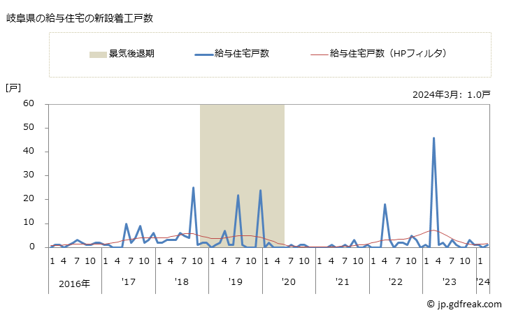 グラフ 月次 岐阜県の新設住宅着工の動向 岐阜県の給与住宅の新設着工戸数