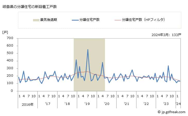 グラフ 月次 岐阜県の新設住宅着工の動向 岐阜県の分譲住宅の新設着工戸数
