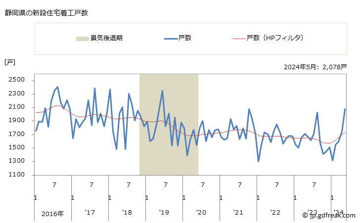 グラフ 月次 静岡県の新設住宅着工の動向 静岡県の新設住宅着工戸数