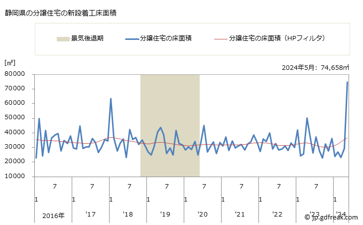 グラフ 月次 静岡県の新設住宅着工の動向 静岡県の分譲住宅の新設着工床面積