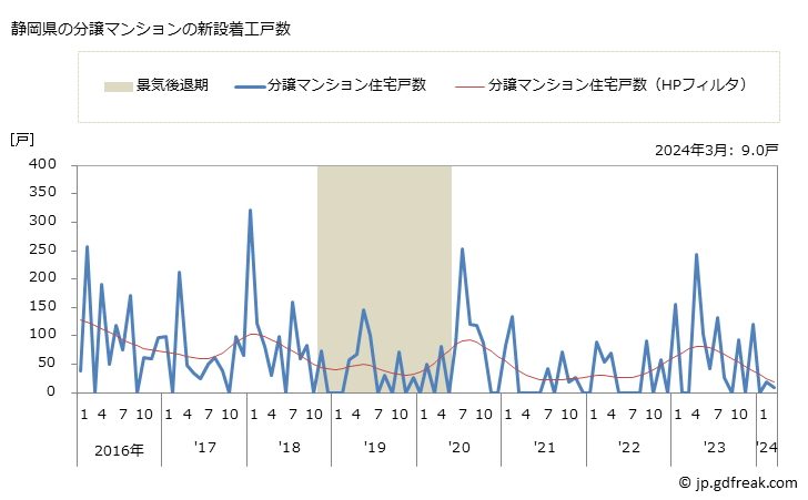 グラフ 月次 静岡県の新設住宅着工の動向 静岡県の分譲マンションの新設着工戸数