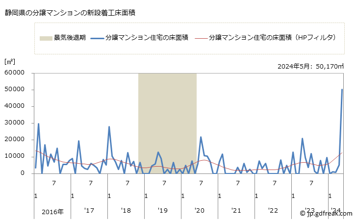 グラフ 月次 静岡県の新設住宅着工の動向 静岡県の分譲マンションの新設着工床面積