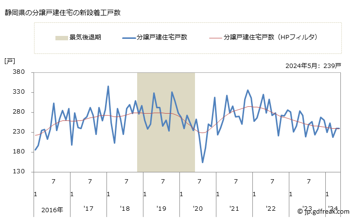 グラフ 月次 静岡県の新設住宅着工の動向 静岡県の分譲戸建住宅の新設着工戸数
