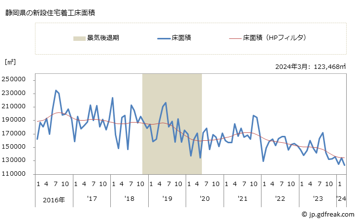 グラフ 月次 静岡県の新設住宅着工の動向 静岡県の新設住宅着工床面積