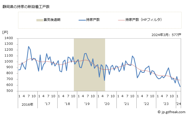 グラフ 月次 静岡県の新設住宅着工の動向 静岡県の持家の新設着工戸数