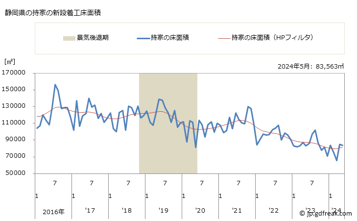 グラフ 月次 静岡県の新設住宅着工の動向 静岡県の持家の新設着工床面積