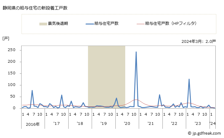 グラフ 月次 静岡県の新設住宅着工の動向 静岡県の給与住宅の新設着工戸数