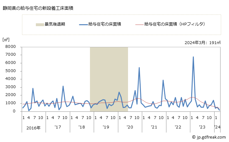 グラフ 月次 静岡県の新設住宅着工の動向 静岡県の給与住宅の新設着工床面積