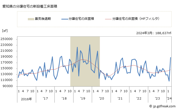 グラフ 月次 愛知県の新設住宅着工の動向 愛知県の分譲住宅の新設着工床面積