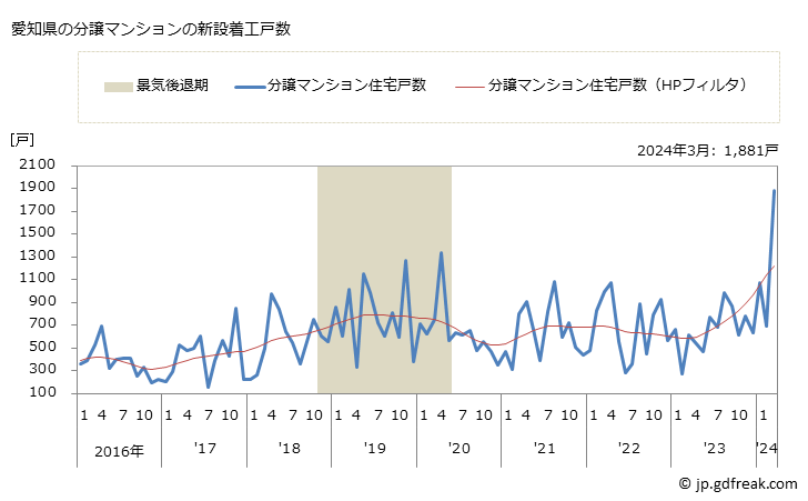 グラフ 月次 愛知県の新設住宅着工の動向 愛知県の分譲マンションの新設着工戸数