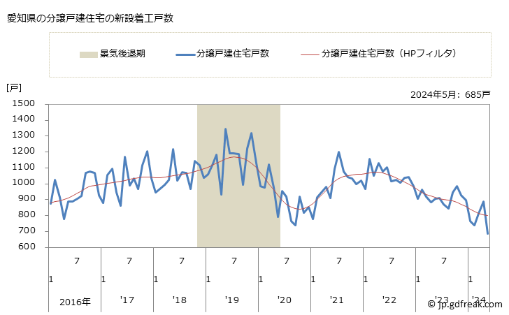 グラフ 月次 愛知県の新設住宅着工の動向 愛知県の分譲戸建住宅の新設着工戸数