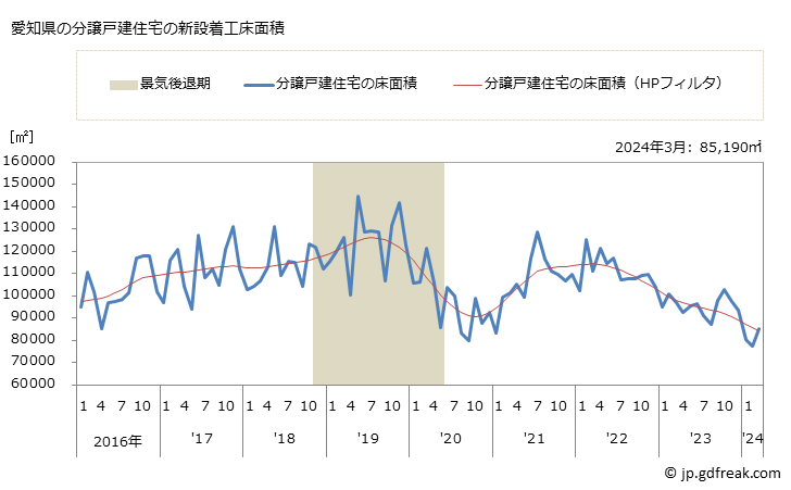 グラフ 月次 愛知県の新設住宅着工の動向 愛知県の分譲戸建住宅の新設着工床面積