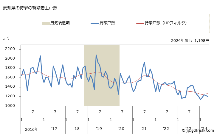 グラフ 月次 愛知県の新設住宅着工の動向 愛知県の持家の新設着工戸数