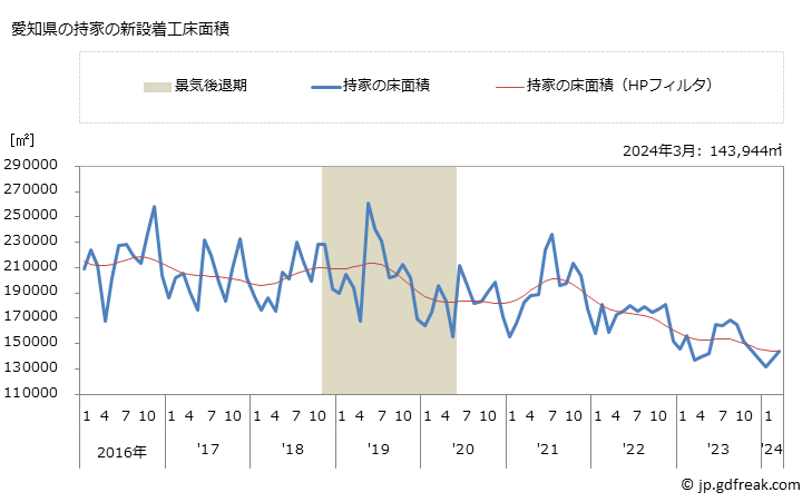 グラフ 月次 愛知県の新設住宅着工の動向 愛知県の持家の新設着工床面積