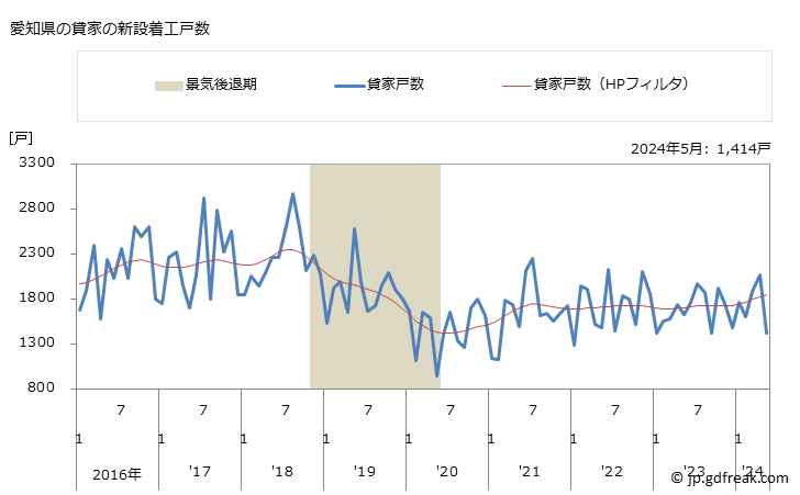 グラフ 月次 愛知県の新設住宅着工の動向 愛知県の貸家の新設着工戸数