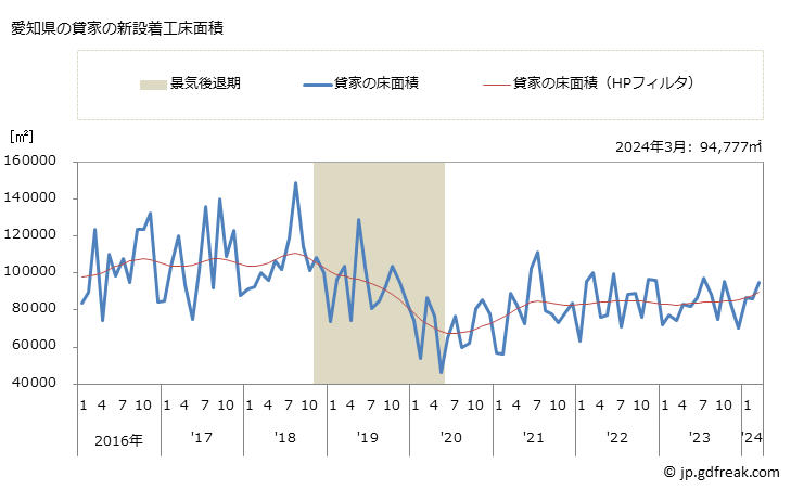 グラフ 月次 愛知県の新設住宅着工の動向 愛知県の貸家の新設着工床面積