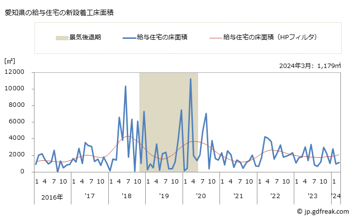 グラフ 月次 愛知県の新設住宅着工の動向 愛知県の給与住宅の新設着工床面積