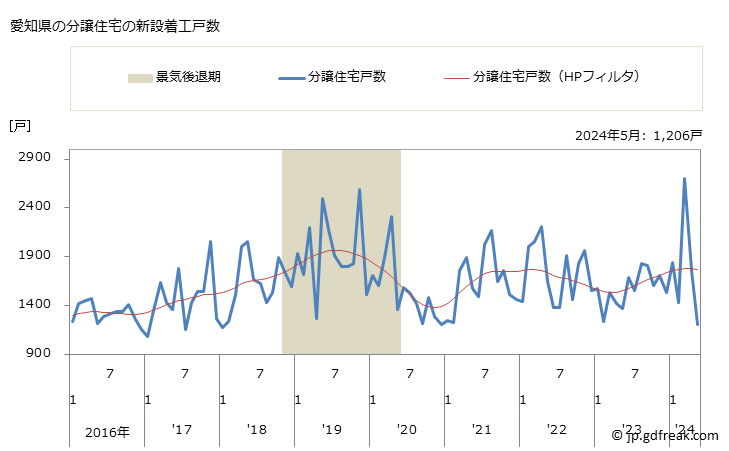 グラフ 月次 愛知県の新設住宅着工の動向 愛知県の分譲住宅の新設着工戸数