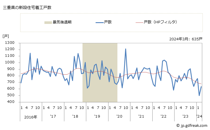 グラフ 月次 三重県の新設住宅着工の動向 三重県の新設住宅着工戸数