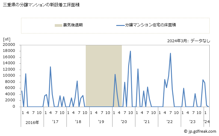 グラフ 月次 三重県の新設住宅着工の動向 三重県の分譲マンションの新設着工床面積