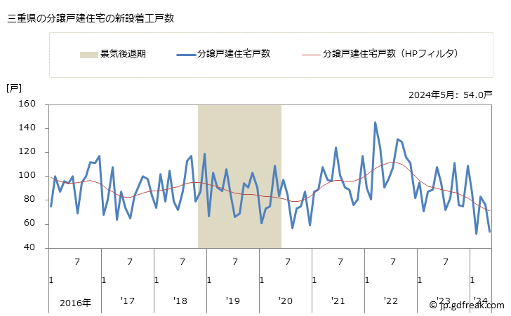 グラフ 月次 三重県の新設住宅着工の動向 三重県の分譲戸建住宅の新設着工戸数