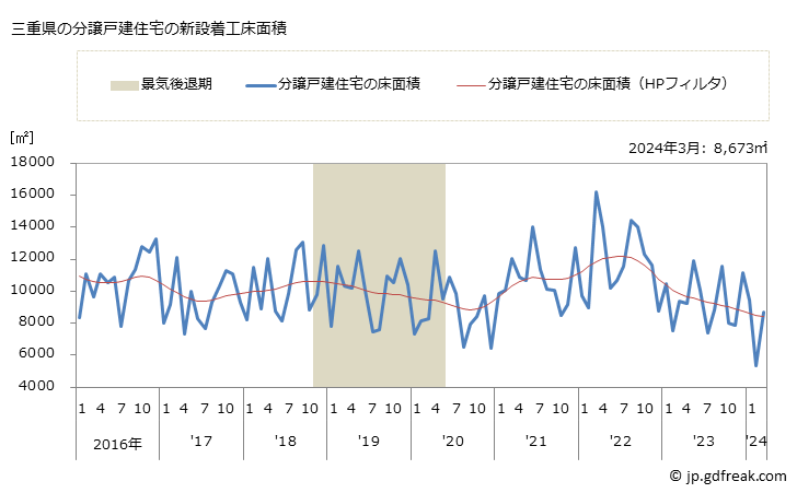 グラフ 月次 三重県の新設住宅着工の動向 三重県の分譲戸建住宅の新設着工床面積