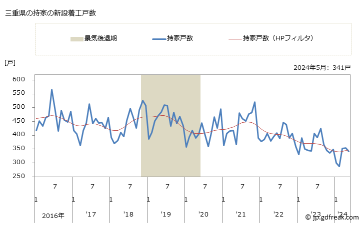グラフ 月次 三重県の新設住宅着工の動向 三重県の持家の新設着工戸数
