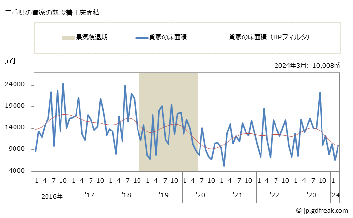 グラフ 月次 三重県の新設住宅着工の動向 三重県の貸家の新設着工床面積