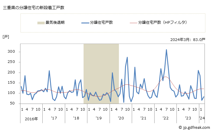 グラフ 月次 三重県の新設住宅着工の動向 三重県の分譲住宅の新設着工戸数