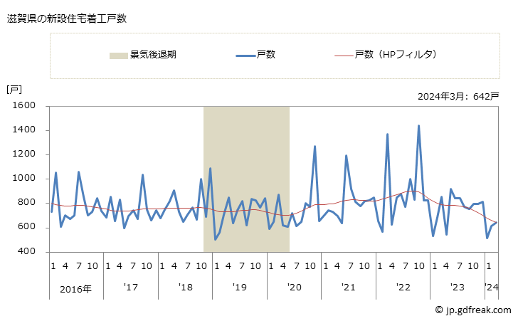 グラフ 月次 滋賀県の新設住宅着工の動向 滋賀県の新設住宅着工戸数