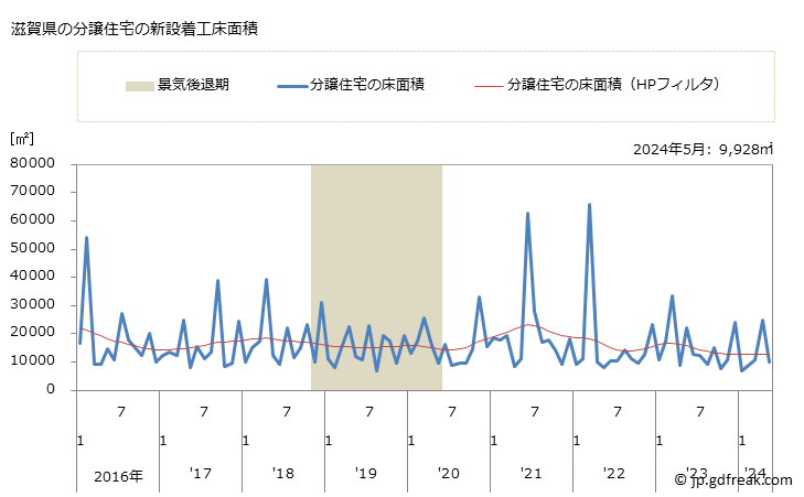 グラフ 月次 滋賀県の新設住宅着工の動向 滋賀県の分譲住宅の新設着工床面積