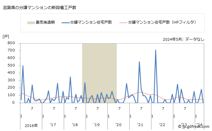 グラフ 月次 滋賀県の新設住宅着工の動向 滋賀県の分譲マンションの新設着工戸数