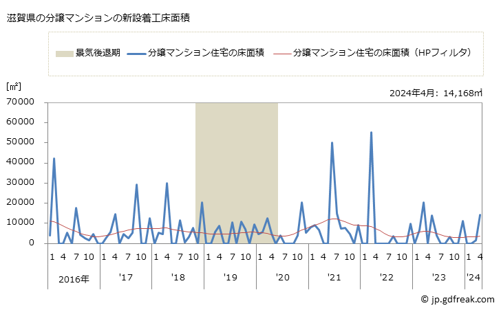 グラフ 月次 滋賀県の新設住宅着工の動向 滋賀県の分譲マンションの新設着工床面積