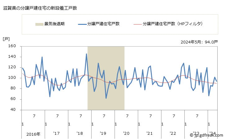 グラフ 月次 滋賀県の新設住宅着工の動向 滋賀県の分譲戸建住宅の新設着工戸数