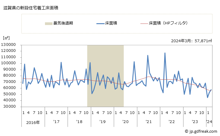 グラフ 月次 滋賀県の新設住宅着工の動向 滋賀県の新設住宅着工床面積