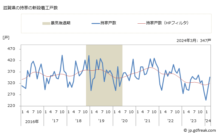 グラフ 月次 滋賀県の新設住宅着工の動向 滋賀県の持家の新設着工戸数