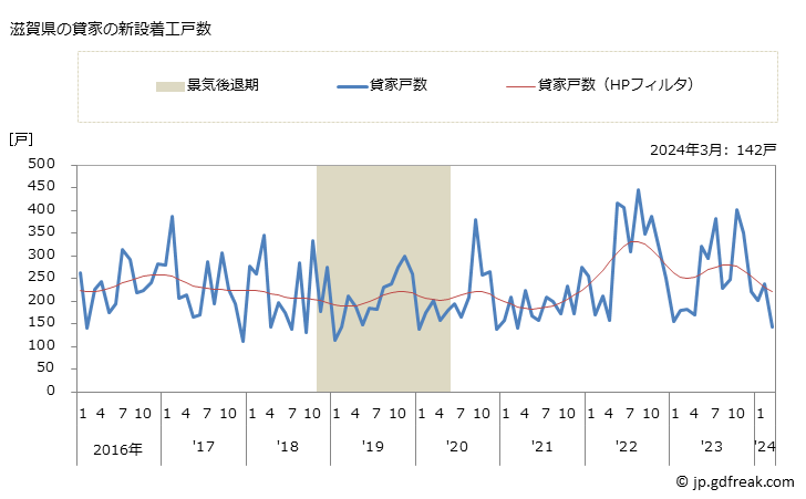 グラフ 月次 滋賀県の新設住宅着工の動向 滋賀県の貸家の新設着工戸数