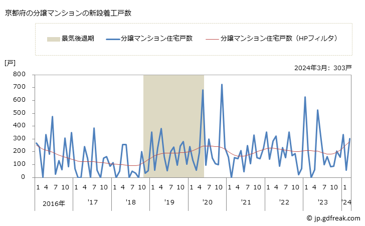 グラフ 月次 京都府の新設住宅着工の動向 京都府の分譲マンションの新設着工戸数