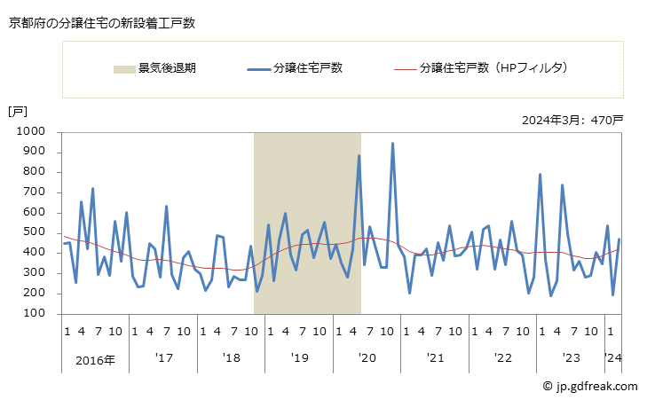 グラフ 月次 京都府の新設住宅着工の動向 京都府の分譲住宅の新設着工戸数
