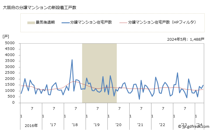 グラフ 月次 大阪府の新設住宅着工の動向 大阪府の分譲マンションの新設着工戸数